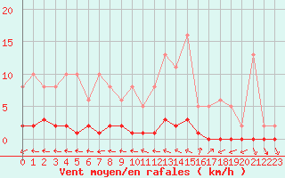 Courbe de la force du vent pour Herbault (41)