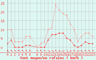 Courbe de la force du vent pour Cerisiers (89)