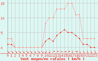 Courbe de la force du vent pour Hestrud (59)