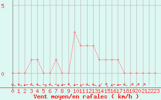 Courbe de la force du vent pour Douzy (08)