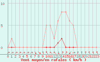 Courbe de la force du vent pour Recoubeau (26)