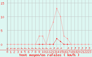 Courbe de la force du vent pour Gignac (34)