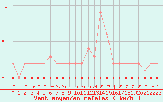 Courbe de la force du vent pour Fiscaglia Migliarino (It)