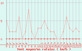 Courbe de la force du vent pour Xonrupt-Longemer (88)