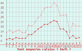 Courbe de la force du vent pour Gros-Rderching (57)