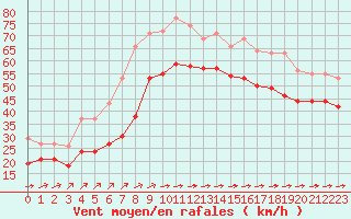 Courbe de la force du vent pour Aytr-Plage (17)