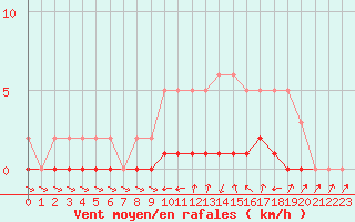 Courbe de la force du vent pour Cernay-la-Ville (78)