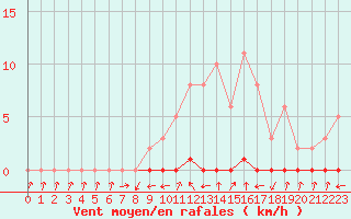 Courbe de la force du vent pour Xonrupt-Longemer (88)