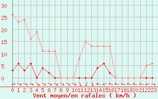 Courbe de la force du vent pour Agde (34)