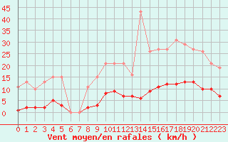 Courbe de la force du vent pour Bziers-Centre (34)