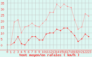 Courbe de la force du vent pour Bziers-Centre (34)