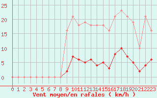 Courbe de la force du vent pour Gros-Rderching (57)