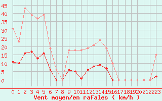 Courbe de la force du vent pour Bziers-Centre (34)