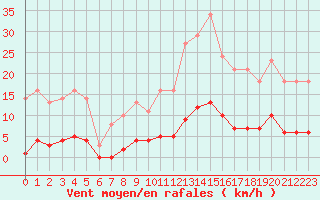 Courbe de la force du vent pour Leign-les-Bois (86)