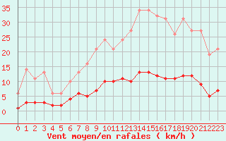 Courbe de la force du vent pour Leign-les-Bois (86)