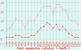 Courbe de la force du vent pour Corsept (44)