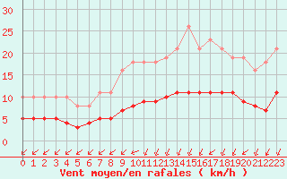 Courbe de la force du vent pour Corsept (44)