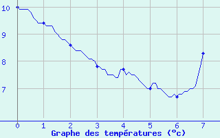 Courbe de tempratures pour Sours (28)