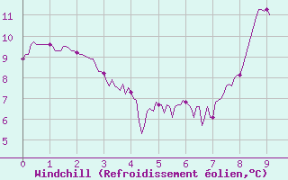 Courbe du refroidissement olien pour Saint-Gervais-d