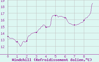 Courbe du refroidissement olien pour Nancy - Essey (54)