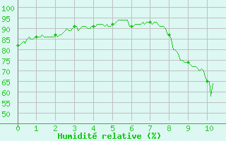 Courbe de l'humidit relative pour Saint-Auban (04)