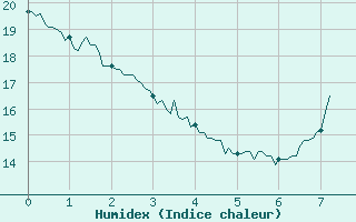 Courbe de l'humidex pour Oletta (2B)