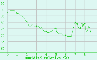 Courbe de l'humidit relative pour Saint-Agrve (07)