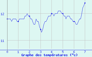 Courbe de tempratures pour Bainghen (62)