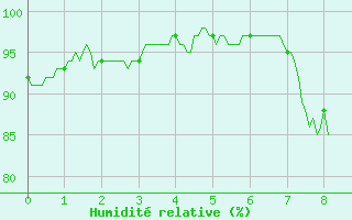 Courbe de l'humidit relative pour Aubenas - Lanas (07)