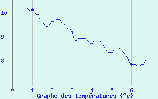 Courbe de tempratures pour Saint-Bonnet-le-Chteau (42)