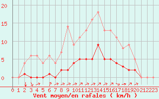 Courbe de la force du vent pour Rmering-ls-Puttelange (57)