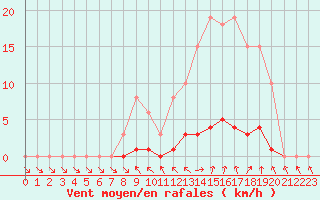 Courbe de la force du vent pour Cernay (86)