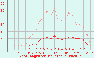Courbe de la force du vent pour Woluwe-Saint-Pierre (Be)