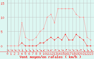 Courbe de la force du vent pour Lhospitalet (46)