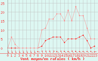 Courbe de la force du vent pour Hd-Bazouges (35)