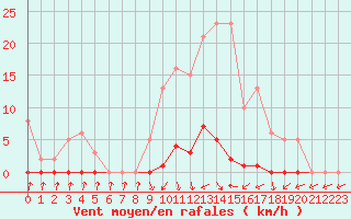 Courbe de la force du vent pour Pinsot (38)