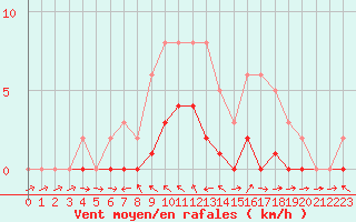 Courbe de la force du vent pour Pertuis - Le Farigoulier (84)