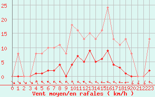 Courbe de la force du vent pour Isle-sur-la-Sorgue (84)