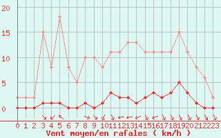 Courbe de la force du vent pour Guret (23)
