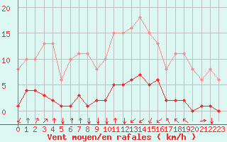 Courbe de la force du vent pour Jan (Esp)