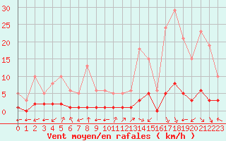 Courbe de la force du vent pour Aniane (34)