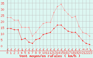 Courbe de la force du vent pour Corsept (44)