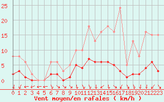 Courbe de la force du vent pour Hd-Bazouges (35)