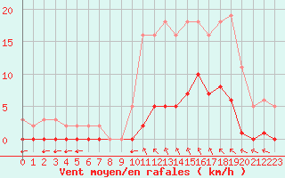 Courbe de la force du vent pour Saint-Vran (05)