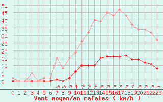 Courbe de la force du vent pour La Poblachuela (Esp)