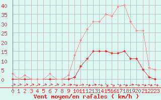 Courbe de la force du vent pour Pertuis - Grand Cros (84)