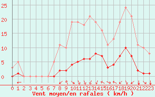Courbe de la force du vent pour Saint-Martin-de-Londres (34)