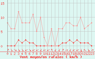 Courbe de la force du vent pour Biache-Saint-Vaast (62)