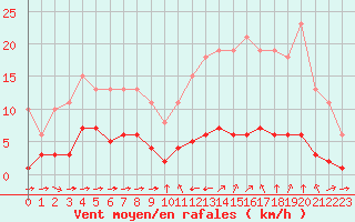 Courbe de la force du vent pour Sant Quint - La Boria (Esp)