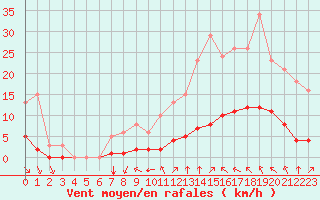 Courbe de la force du vent pour Millau (12)